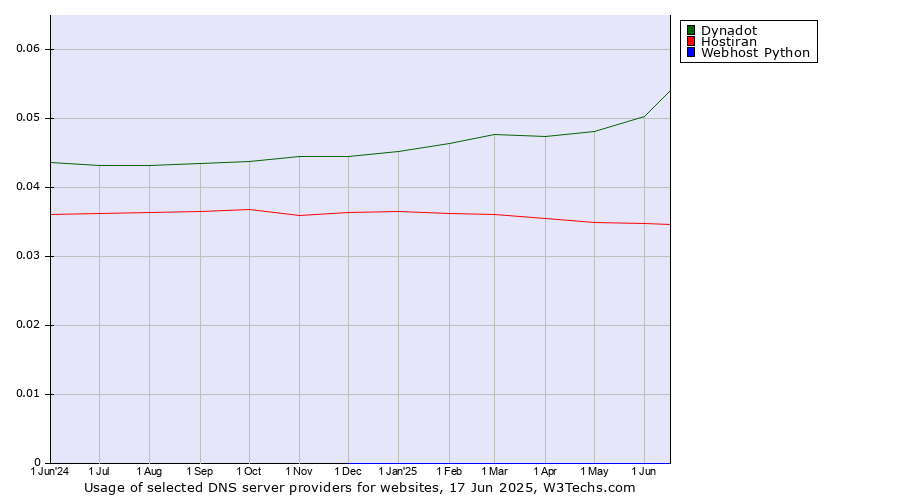 Historical trends in the usage of Dynadot vs. Hostiran vs. Webhost Python