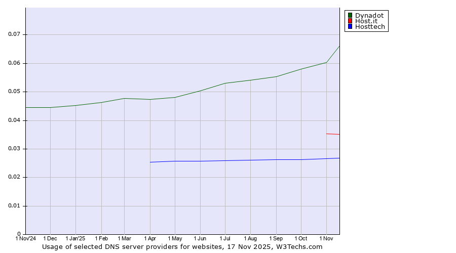 Historical trends in the usage of Dynadot vs. Host.it vs. Hosttech