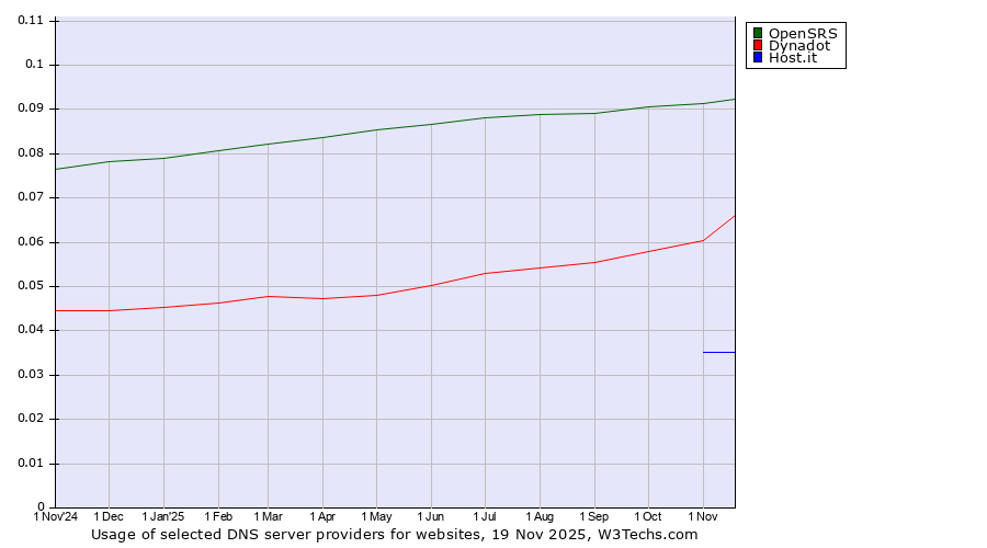 Historical trends in the usage of OpenSRS vs. Dynadot vs. Host.it