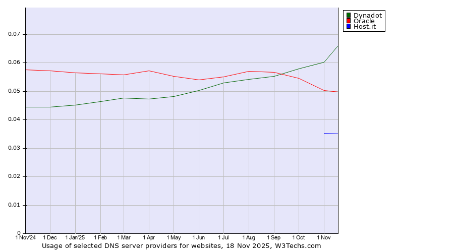 Historical trends in the usage of Dynadot vs. Oracle vs. Host.it