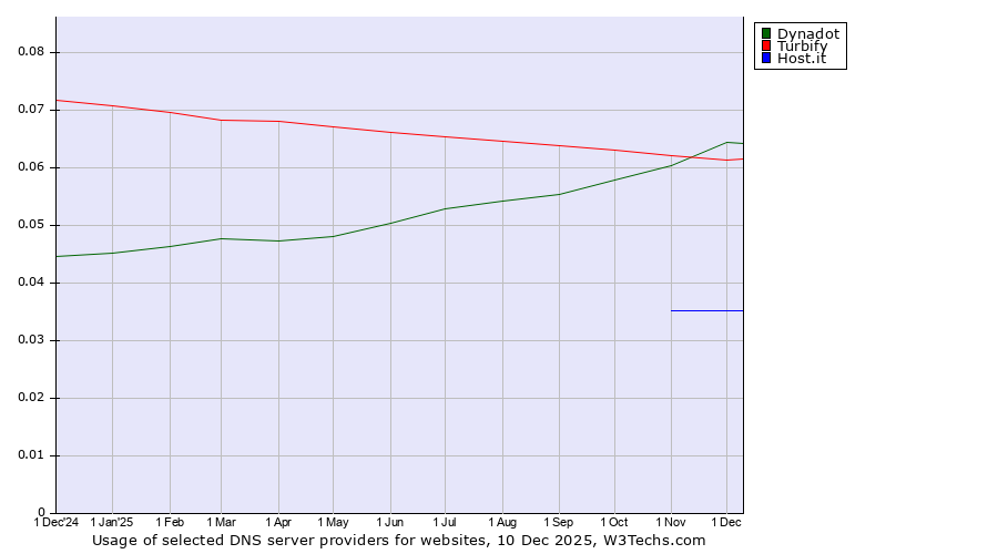 Historical trends in the usage of Turbify vs. Dynadot vs. Host.it