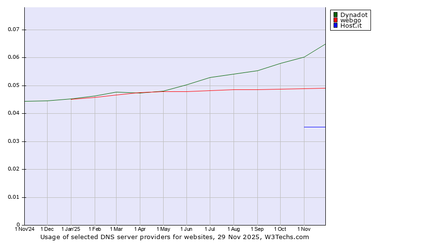 Historical trends in the usage of Dynadot vs. webgo vs. Host.it