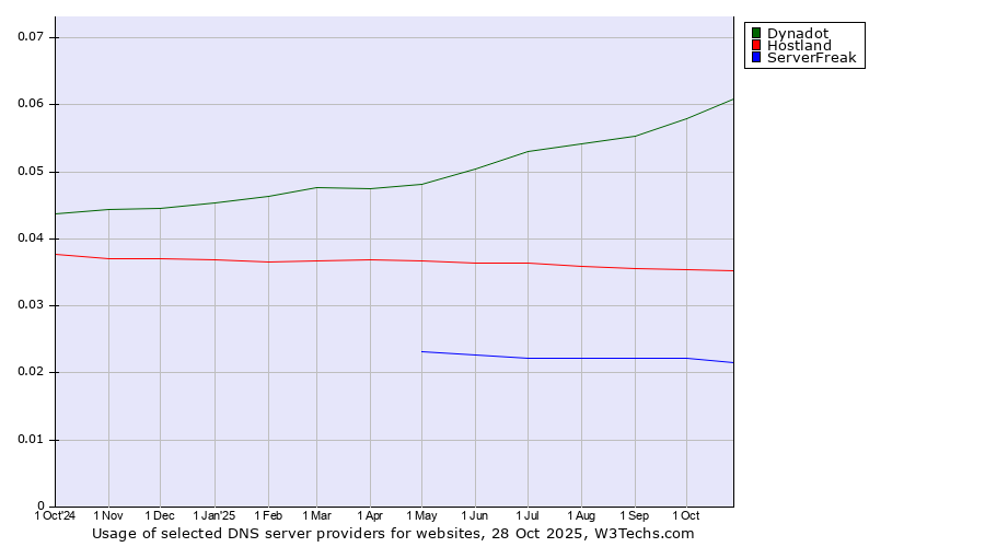 Historical trends in the usage of Dynadot vs. Hostland vs. ServerFreak
