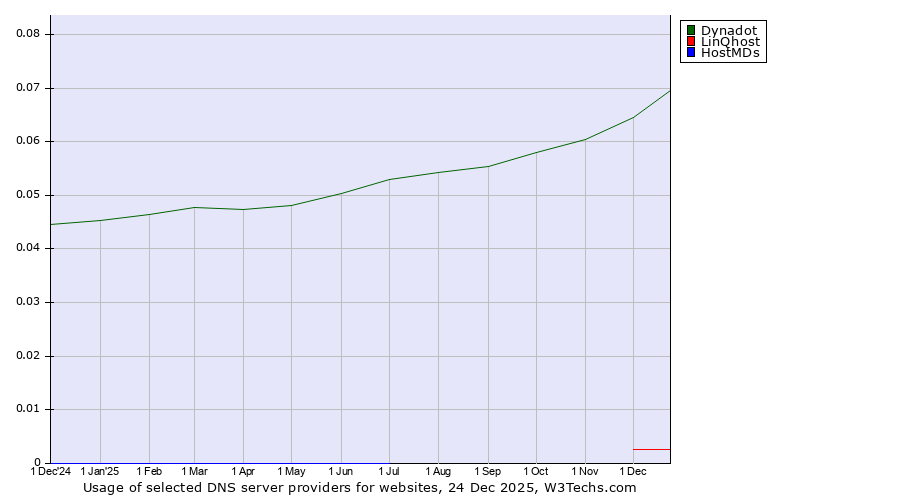 Historical trends in the usage of Dynadot vs. LinQhost vs. HostMDs