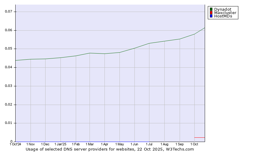 Historical trends in the usage of Dynadot vs. Maxcluster vs. HostMDs