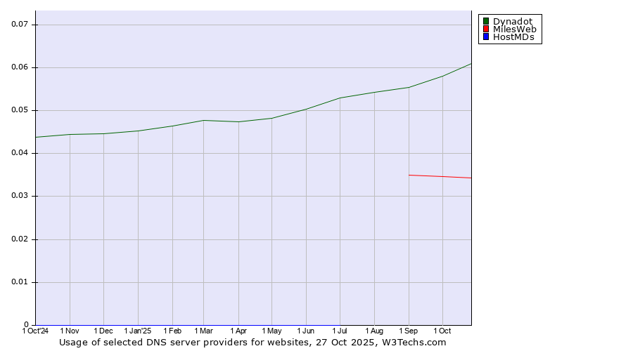 Historical trends in the usage of Dynadot vs. MilesWeb vs. HostMDs