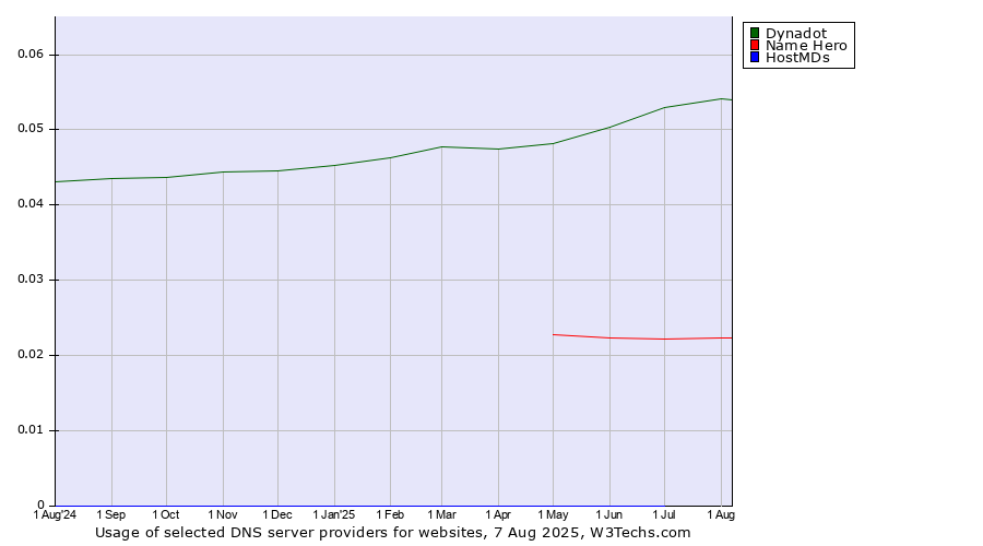 Historical trends in the usage of Dynadot vs. Name Hero vs. HostMDs