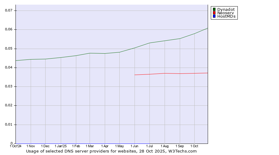 Historical trends in the usage of Dynadot vs. Neoserv vs. HostMDs