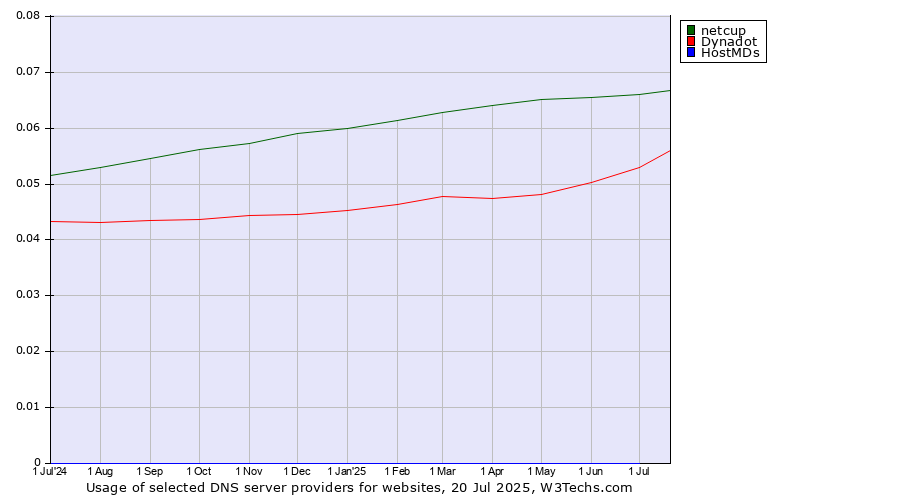 Historical trends in the usage of netcup vs. Dynadot vs. HostMDs