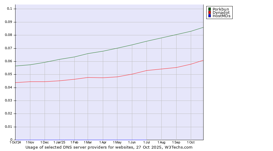 Historical trends in the usage of Porkbun vs. Dynadot vs. HostMDs