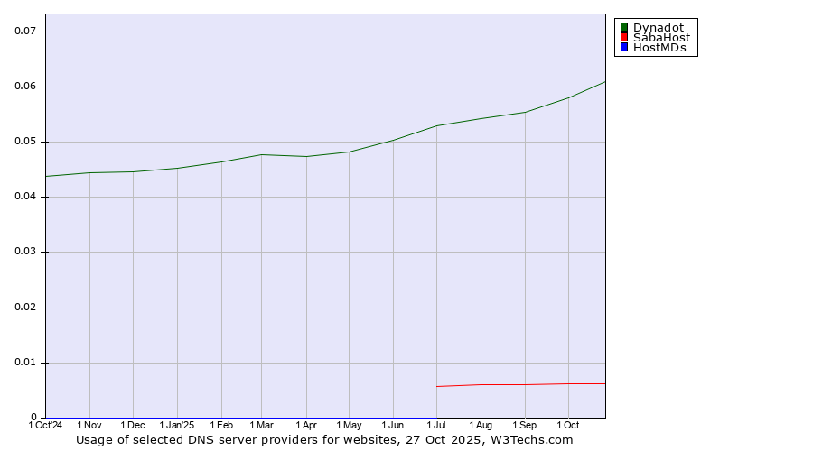 Historical trends in the usage of Dynadot vs. SabaHost vs. HostMDs