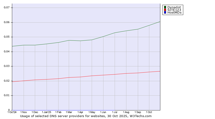 Historical trends in the usage of Dynadot vs. SITE123 vs. HostMDs