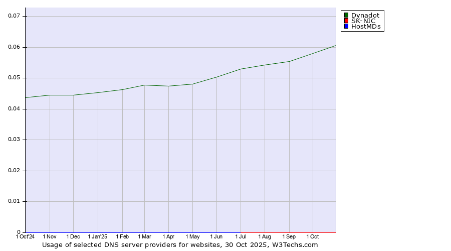 Historical trends in the usage of Dynadot vs. SK-NIC vs. HostMDs