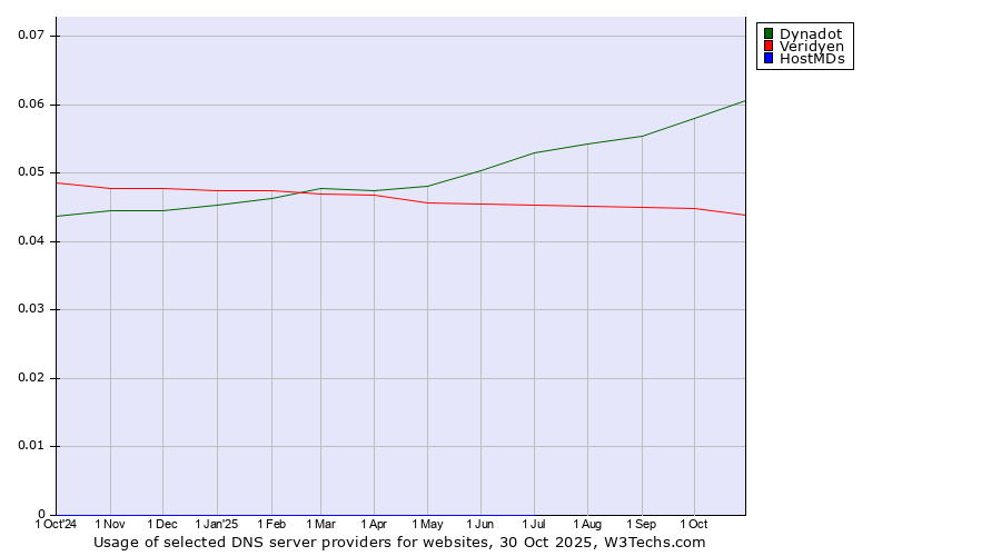 Historical trends in the usage of Dynadot vs. Veridyen vs. HostMDs