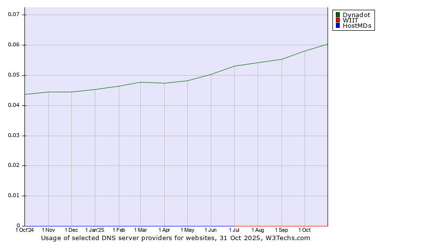 Historical trends in the usage of Dynadot vs. WIIT vs. HostMDs