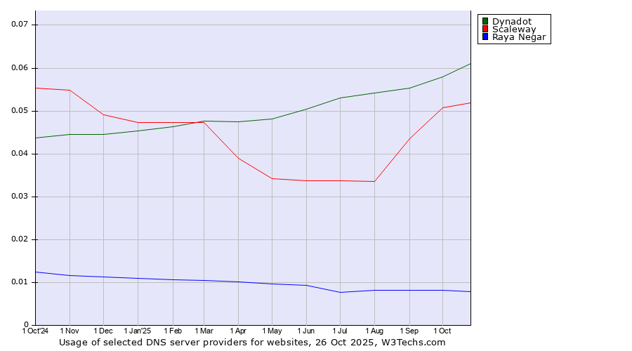 Historical trends in the usage of Dynadot vs. Scaleway vs. Raya Negar
