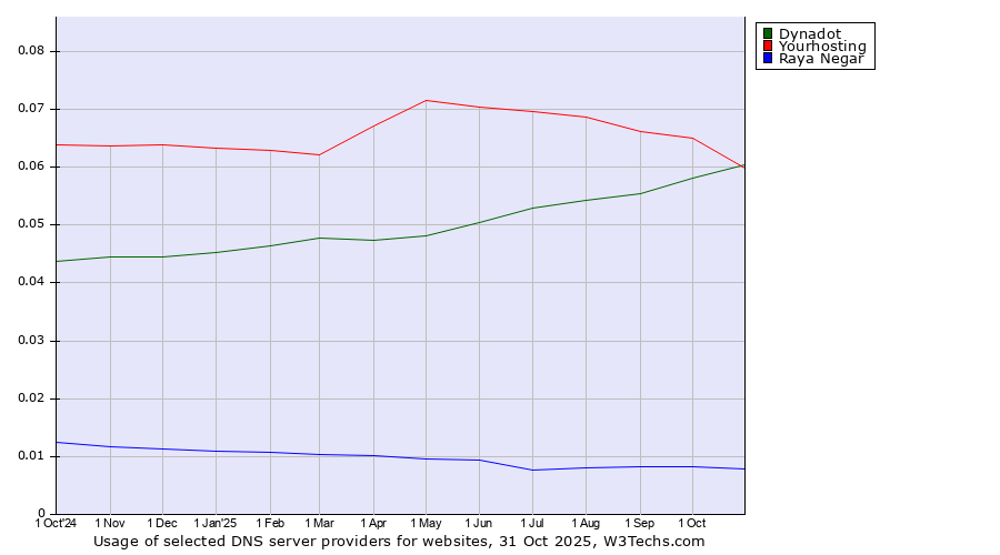 Historical trends in the usage of Dynadot vs. Yourhosting vs. Raya Negar