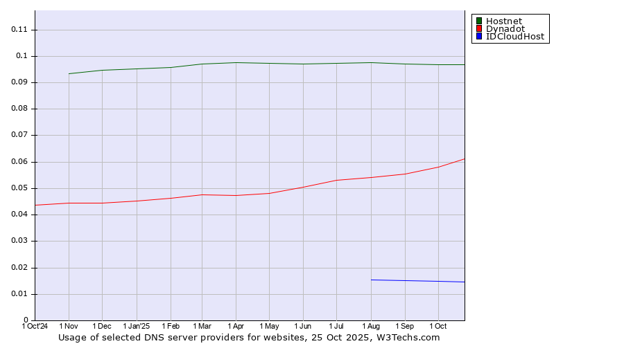 Historical trends in the usage of Hostnet vs. Dynadot vs. IDCloudHost