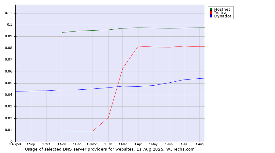 Historical trends in the usage of Hostnet vs. Instra vs. Dynadot