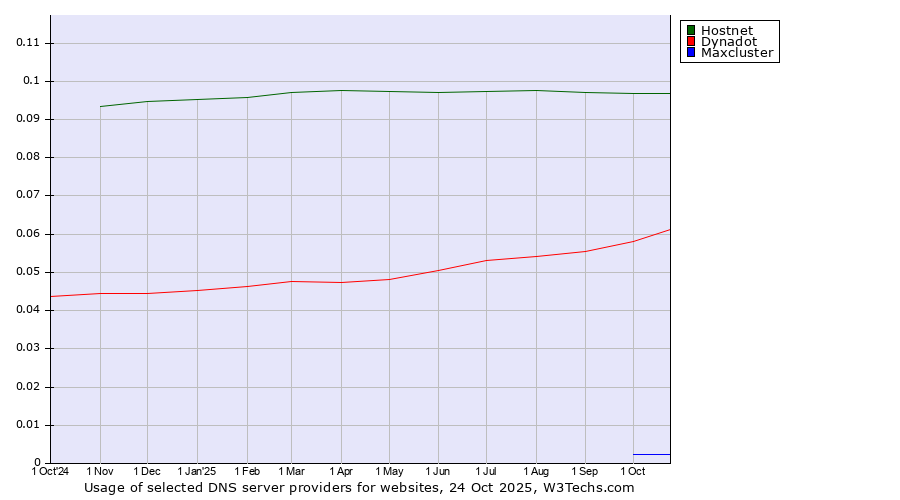 Historical trends in the usage of Hostnet vs. Dynadot vs. Maxcluster