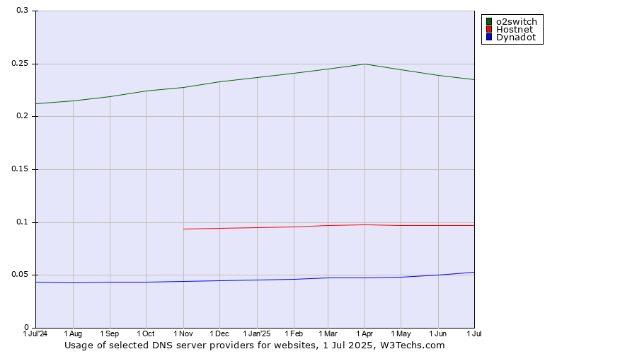 Historical trends in the usage of o2switch vs. Hostnet vs. Dynadot