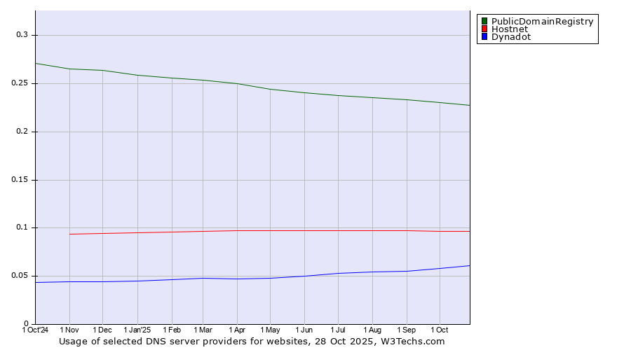 Historical trends in the usage of PublicDomainRegistry vs. Hostnet vs. Dynadot