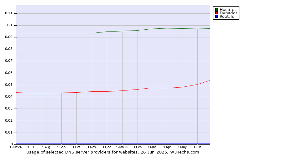 Historical trends in the usage of Hostnet vs. Dynadot vs. Root.lu