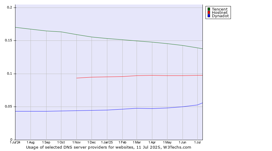 Historical trends in the usage of Tencent vs. Hostnet vs. Dynadot