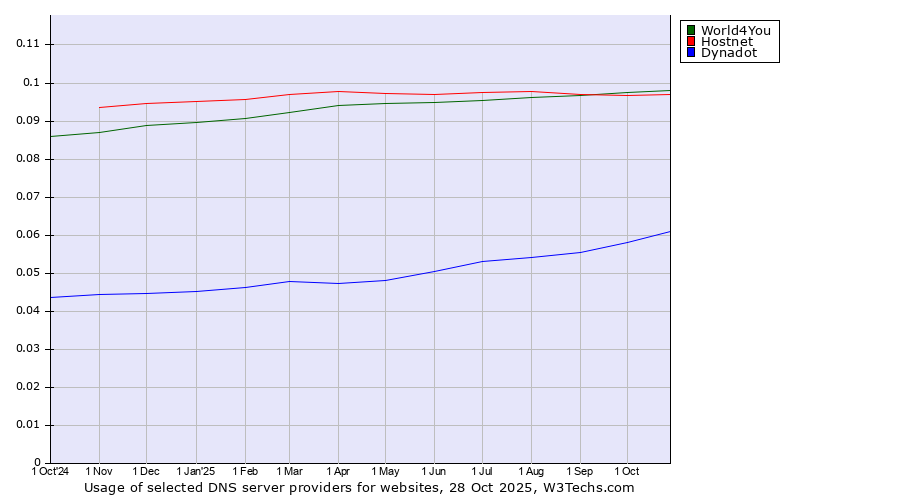Historical trends in the usage of World4You vs. Hostnet vs. Dynadot