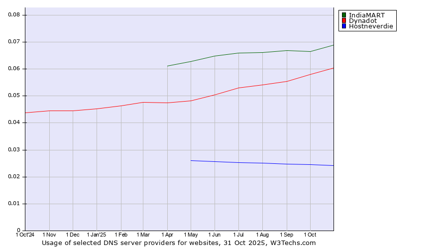 Historical trends in the usage of IndiaMART vs. Dynadot vs. Hostneverdie