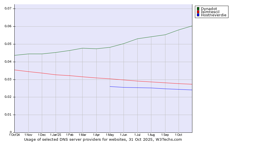 Historical trends in the usage of Dynadot vs. Isimtescil vs. Hostneverdie