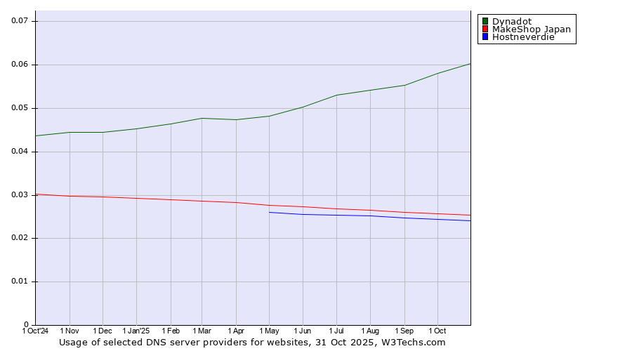 Historical trends in the usage of Dynadot vs. MakeShop Japan vs. Hostneverdie