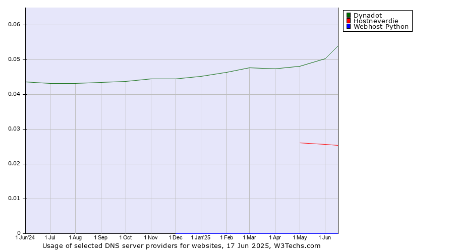 Historical trends in the usage of Dynadot vs. Hostneverdie vs. Webhost Python