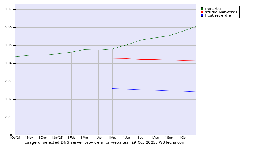 Historical trends in the usage of Dynadot vs. Xtudio Networks vs. Hostneverdie
