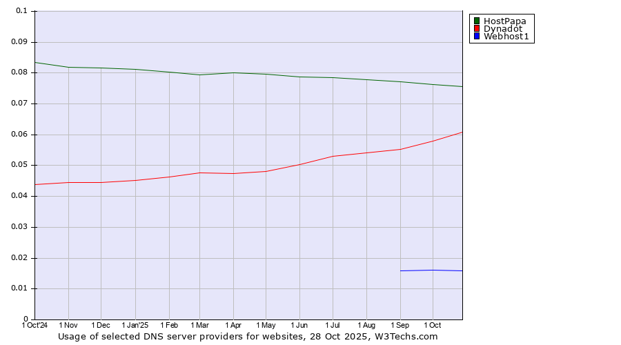 Historical trends in the usage of HostPapa vs. Dynadot vs. Webhost1