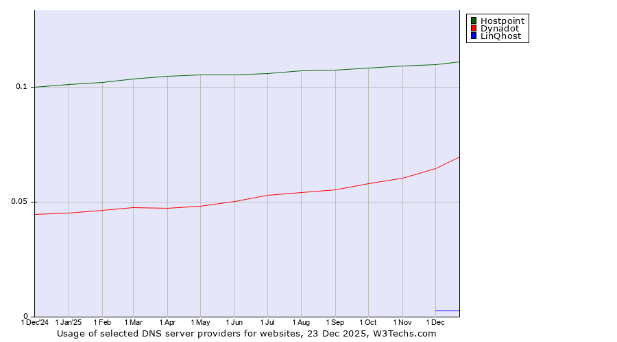 Historical trends in the usage of Hostpoint vs. Dynadot vs. LinQhost