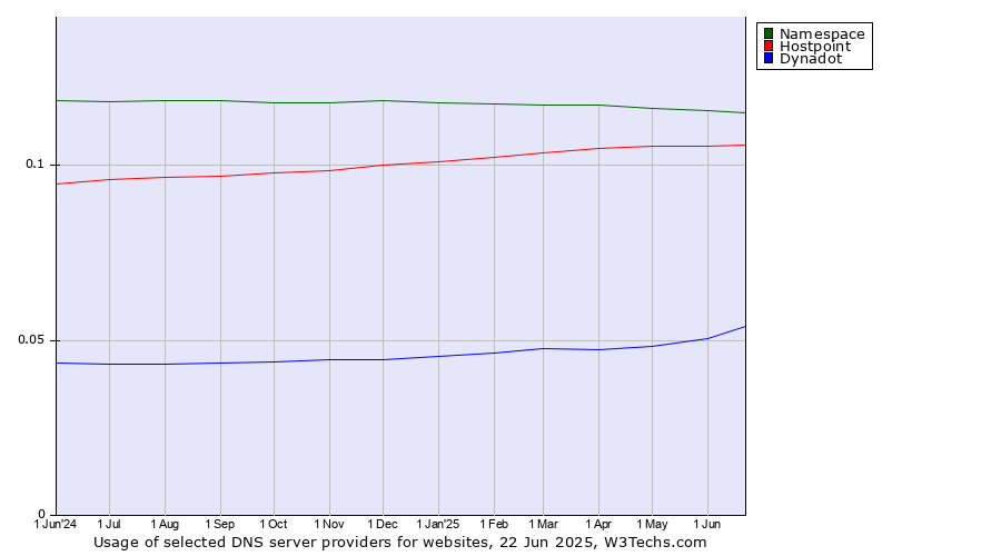 Historical trends in the usage of Namespace vs. Hostpoint vs. Dynadot