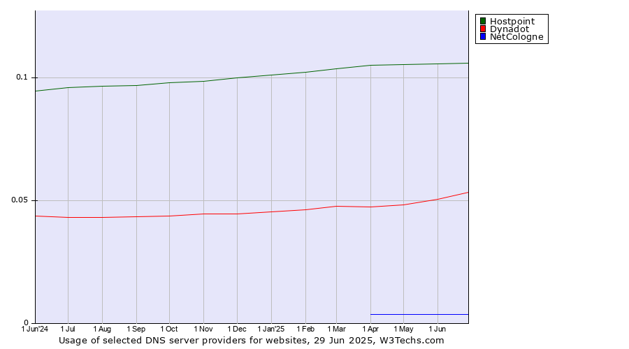 Historical trends in the usage of Hostpoint vs. Dynadot vs. NetCologne