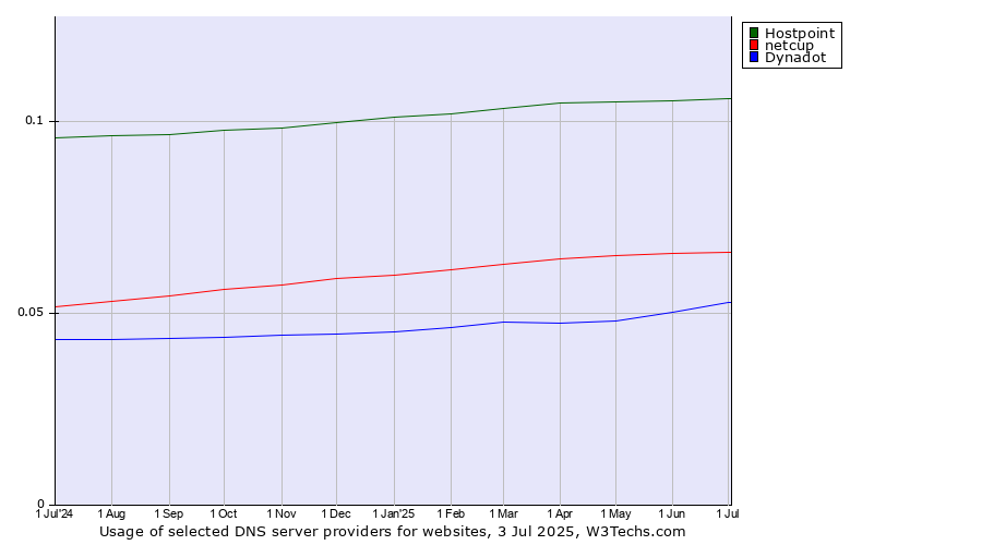 Historical trends in the usage of Hostpoint vs. netcup vs. Dynadot
