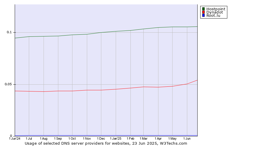 Historical trends in the usage of Hostpoint vs. Dynadot vs. Root.lu