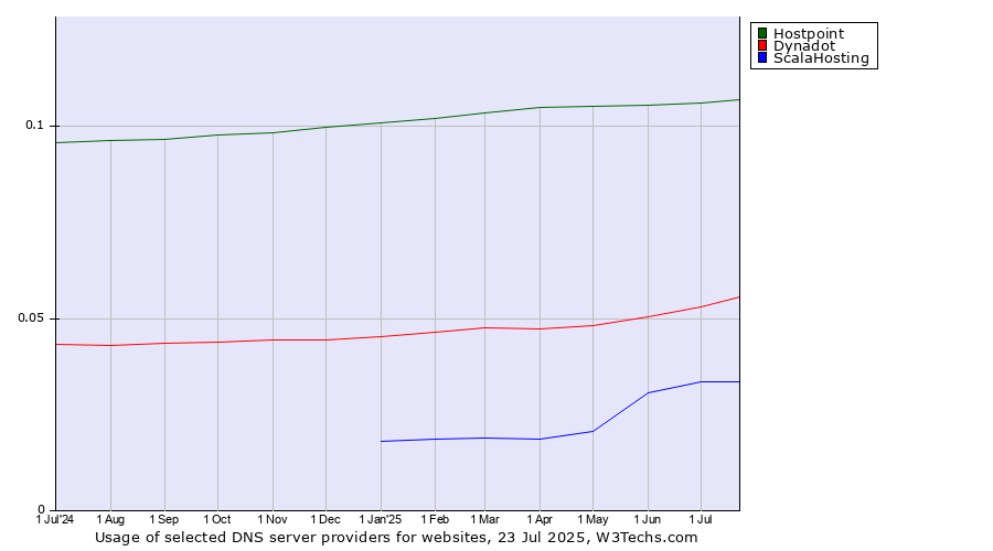 Historical trends in the usage of Hostpoint vs. Dynadot vs. ScalaHosting