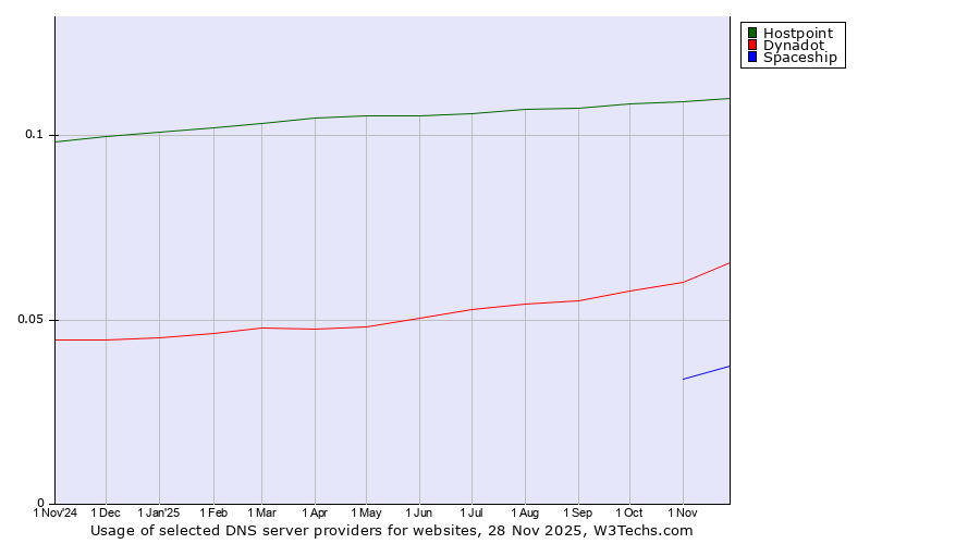 Historical trends in the usage of Hostpoint vs. Dynadot vs. Spaceship