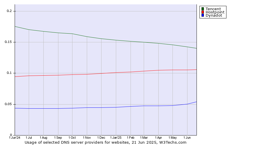 Historical trends in the usage of Tencent vs. Hostpoint vs. Dynadot