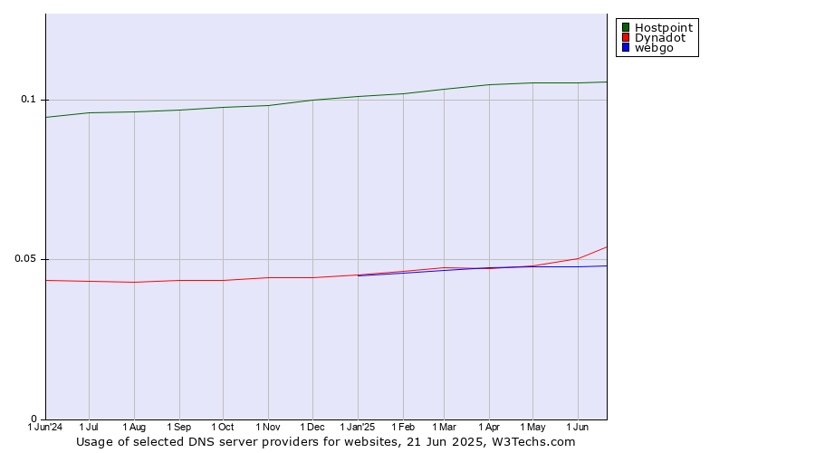 Historical trends in the usage of Hostpoint vs. Dynadot vs. webgo
