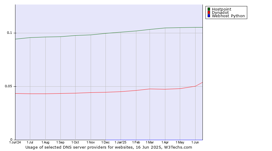 Historical trends in the usage of Hostpoint vs. Dynadot vs. Webhost Python
