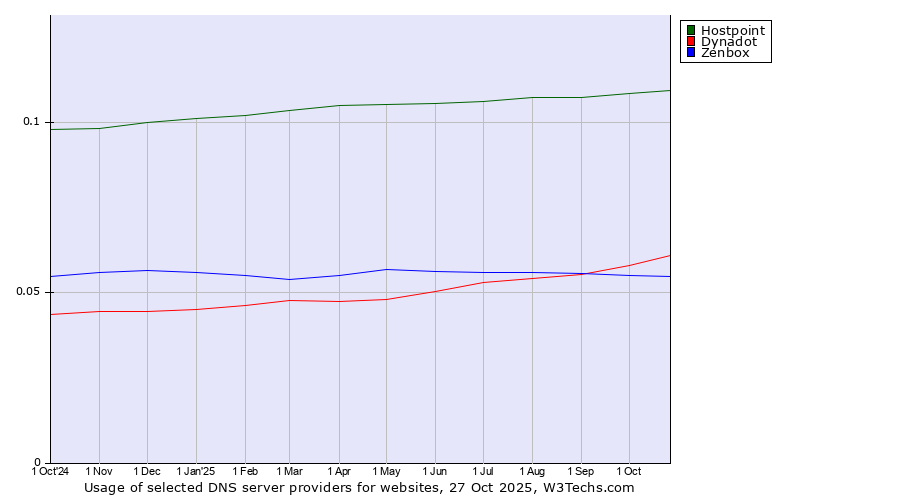 Historical trends in the usage of Hostpoint vs. Dynadot vs. Zenbox