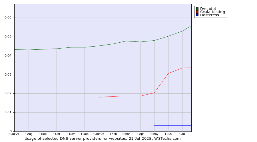 Historical trends in the usage of Dynadot vs. ScalaHosting vs. HostPress