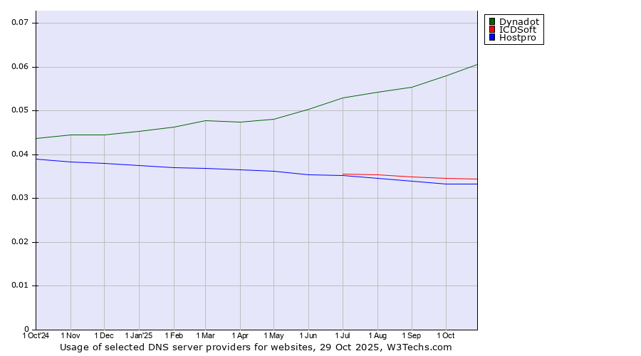 Historical trends in the usage of Dynadot vs. ICDSoft vs. Hostpro