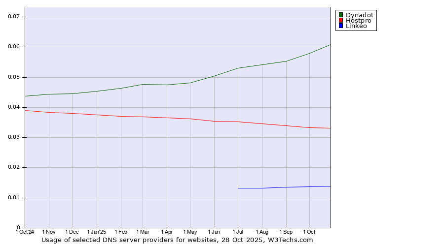 Historical trends in the usage of Dynadot vs. Hostpro vs. Linkeo