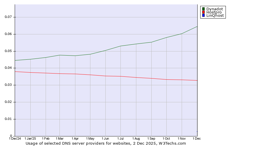 Historical trends in the usage of Dynadot vs. Hostpro vs. LinQhost